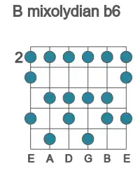 Guitar scale for mixolydian b6 in position 2